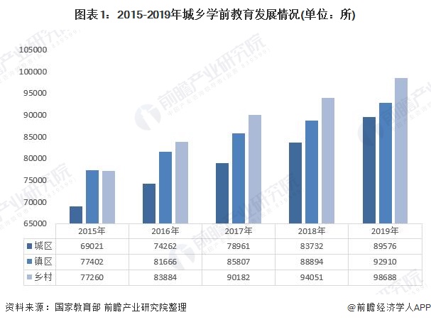 学前教育的现状