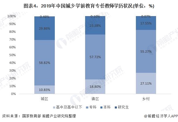 学前教育的现状