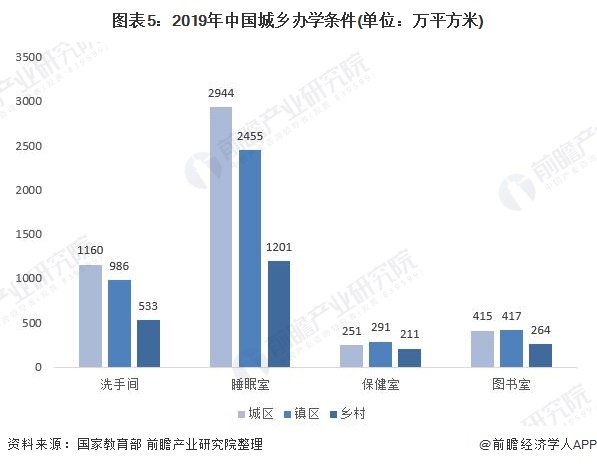 学前教育的现状