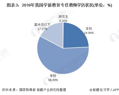 学前教育的现状