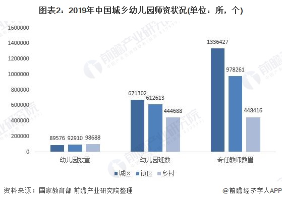 学前教育的现状