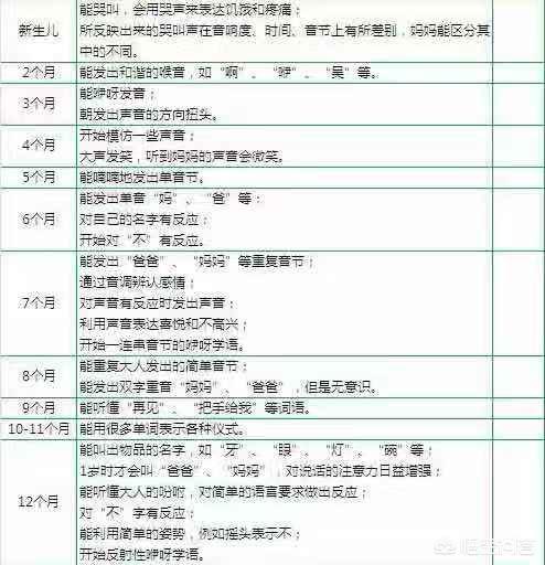 三翻六坐七滚八爬，如何判断宝宝的发育是否正常？