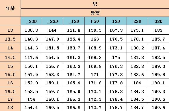 青少年怎么做能长高？