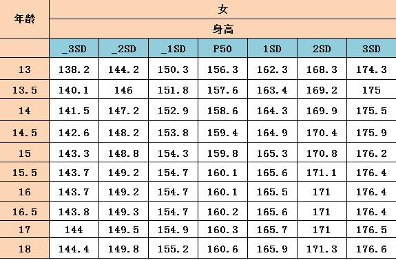 青少年怎么做能长高？