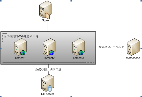 三层架构的三层结构原理