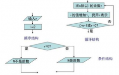 算法的三种基本结构是