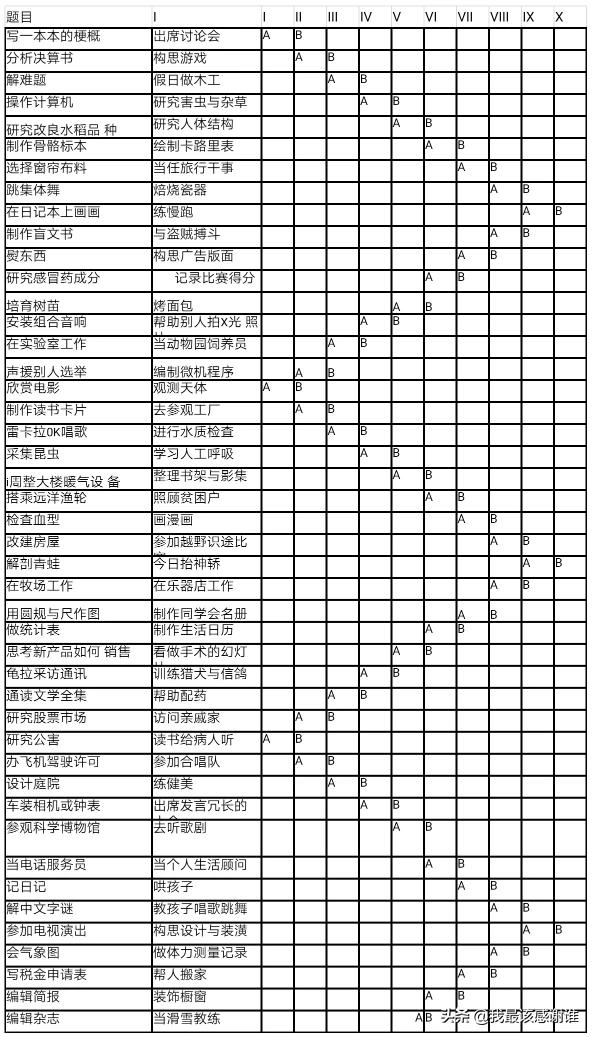 如果是你，你推荐孩子学哪一门特长？为什么？